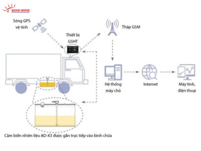 nguyên lý hoạt động của cảm biến nhiên liệu